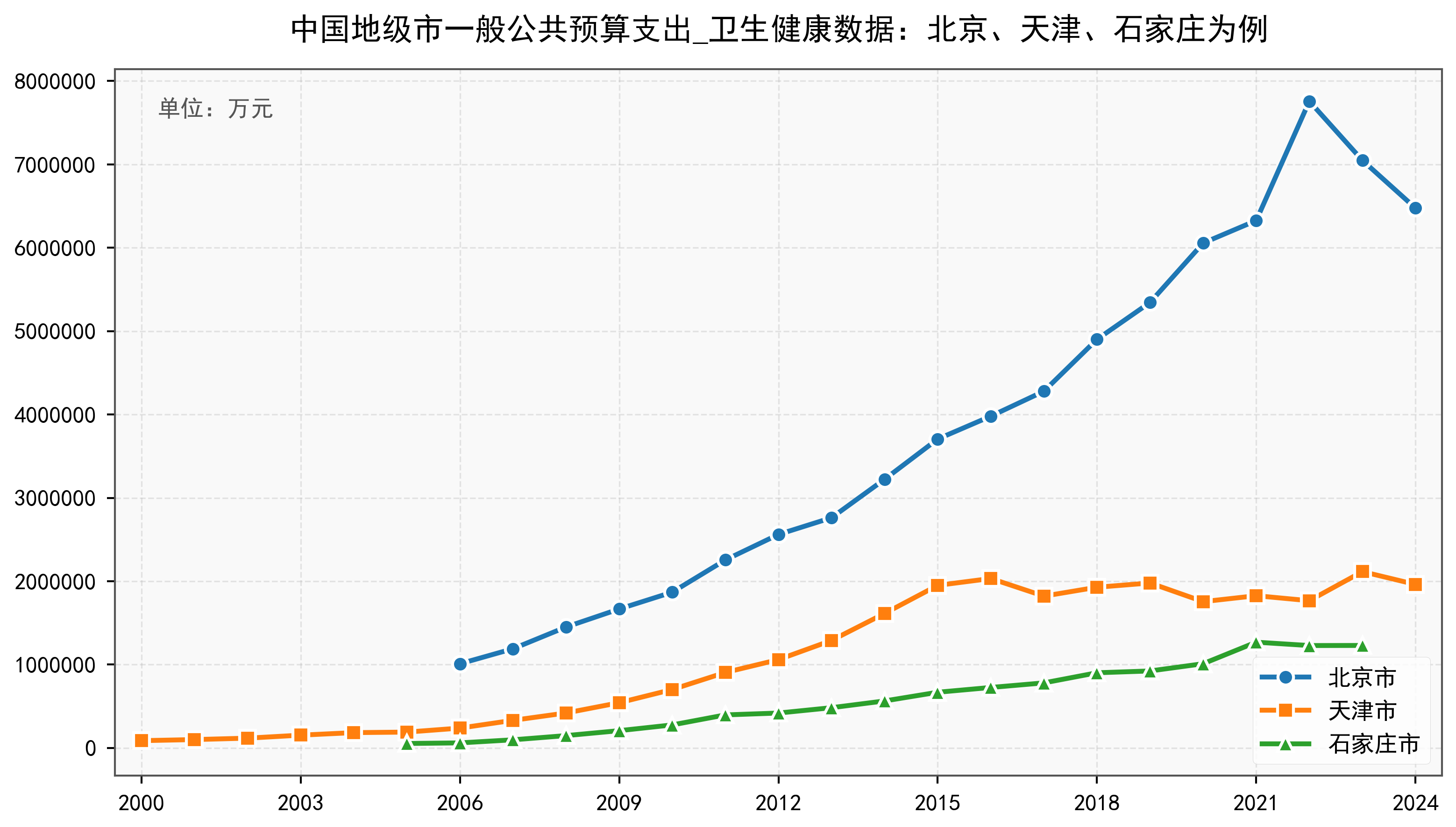 中国地级市一般公共预算支出_卫生健康数据：2000-2024年